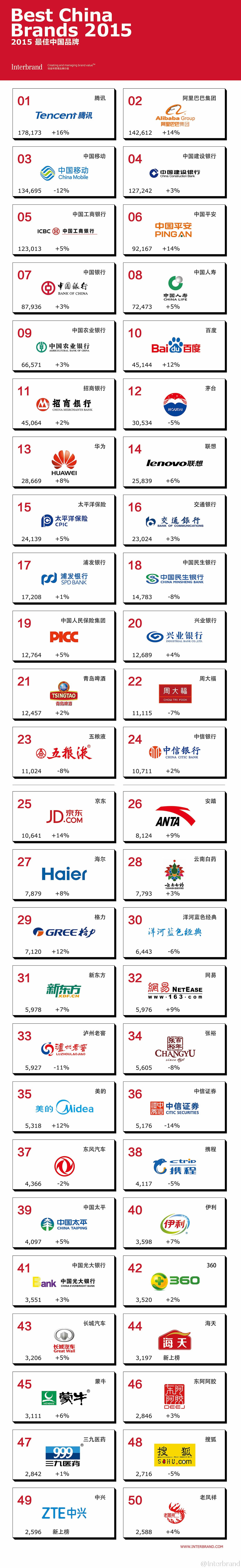 Interbrand發布2015最佳中國品牌價值排行榜