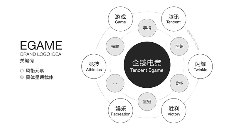 企鵝電競品牌形象設計，企鵝電競標志，企鵝電競LOGO，騰訊設計，移動電競社區