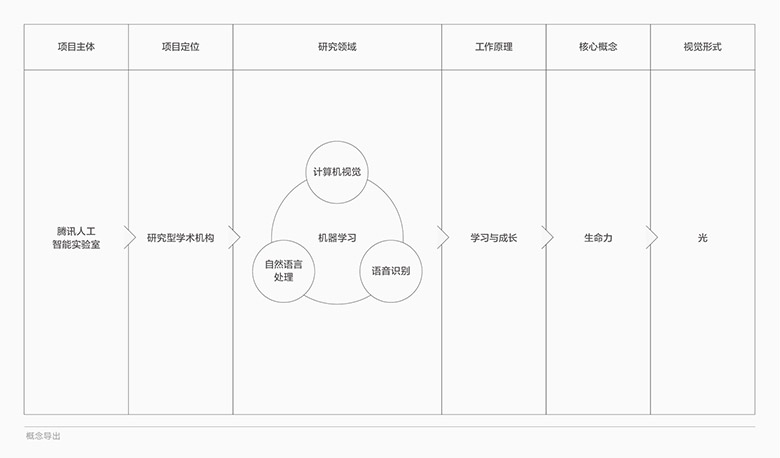 騰訊人工智能(AI Lab)標志，騰訊人工智能(AI Lab)LOGO，人工智能品牌形象設計