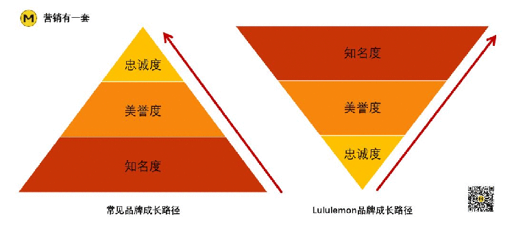 耐克,lululemon,營(yíng)銷(xiāo),品牌