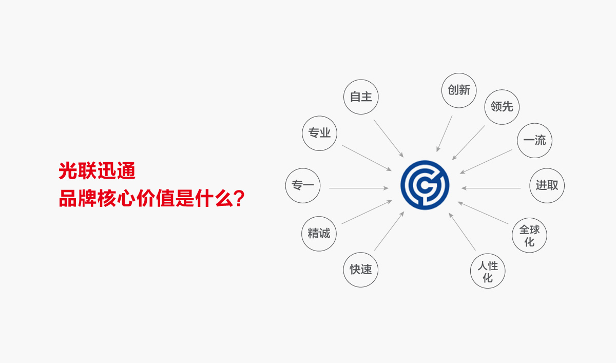 光聯迅通品牌形象設計,光聯迅通標志設計,光聯迅通LOGO設計,光聯迅通商標設計,光聯迅通品牌VI設計,通訊品牌設計